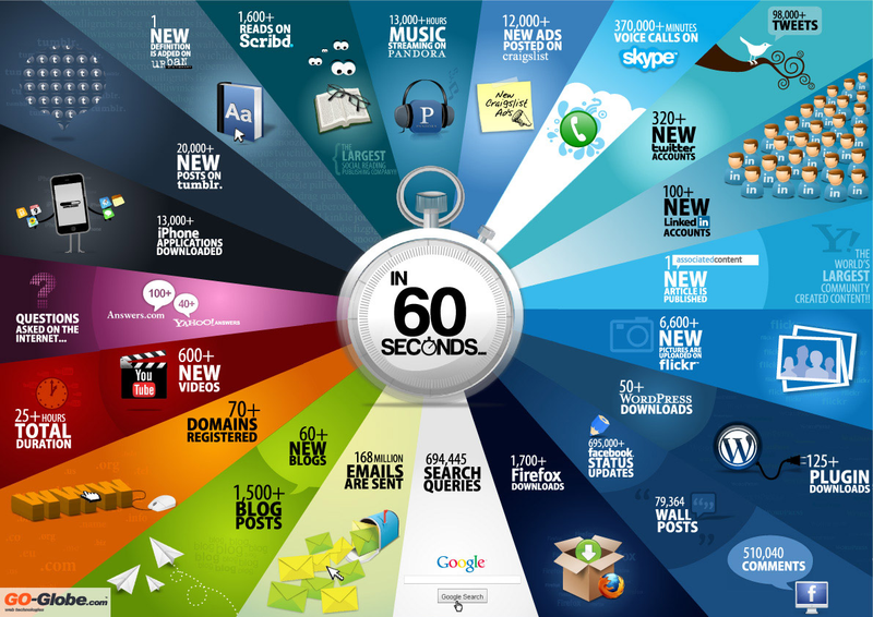 Illustration for article titled What Happens in 60 Seconds on The Internet